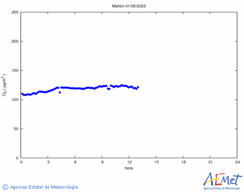 Surface ozone