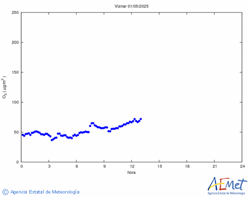 Ozone superficiel