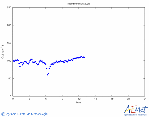 Surface ozone