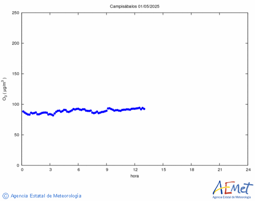 Ozone superficiel