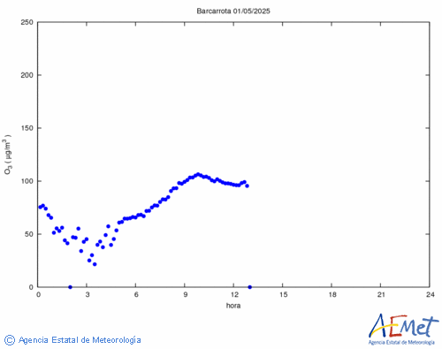 Surface ozone