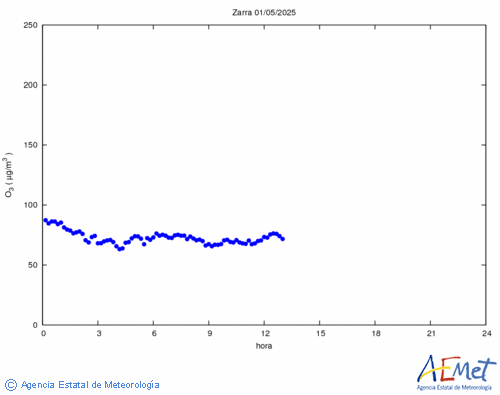 Surface ozone