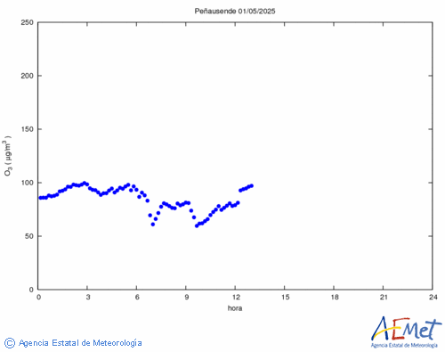 Ozone superficiel