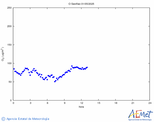 Ozone superficiel