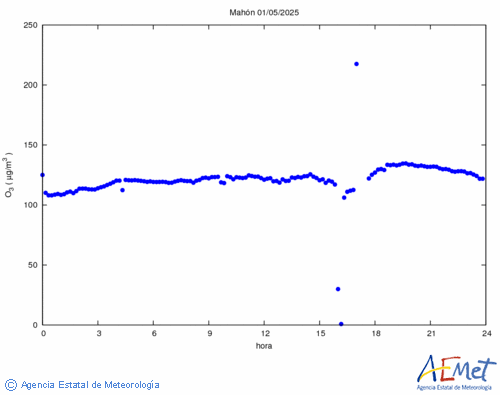 Ozone superficiel