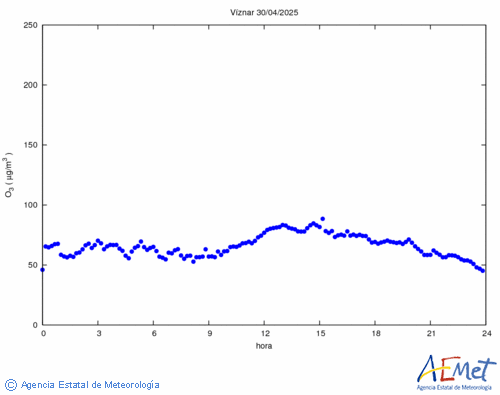 Ozone superficiel