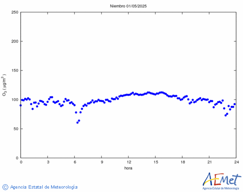 Ozone superficiel