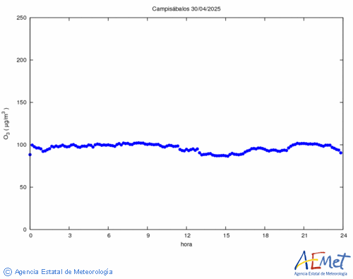 Ozone superficiel