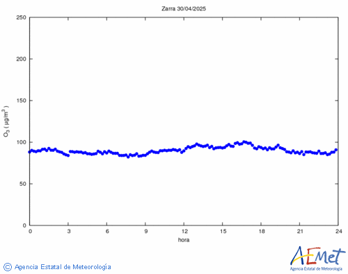 Ozone superficiel