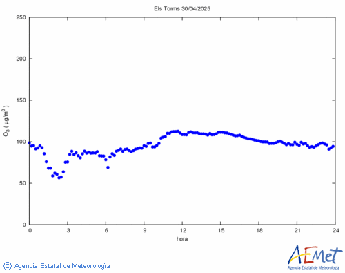 Ozone superficiel