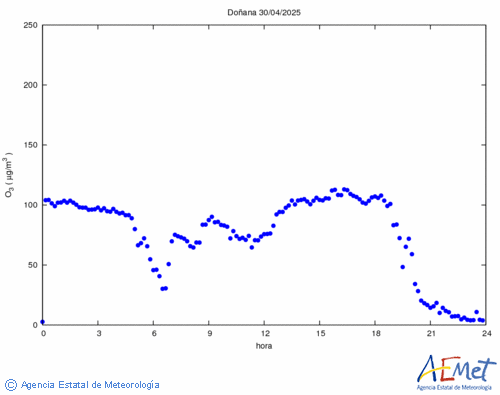 Ozone superficiel