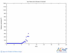 Radiacin solar