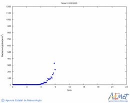 Solar radiation 