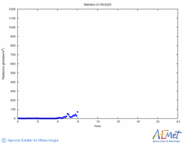 Radiacin solar