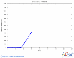 Radiacin solar