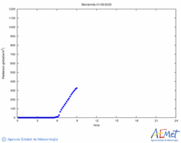 Radiacin solar