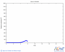 Radiacin solar