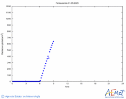 Radiacin solar