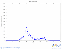 Solar radiation 