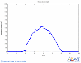 Solar radiation 