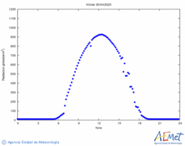 Radiacin solar