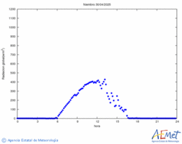 Radiacin solar