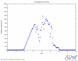 Radiacin solar