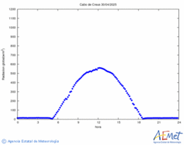 Solar radiation 