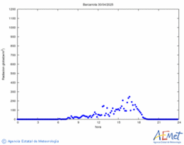 Solar radiation 