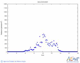 Solar radiation 