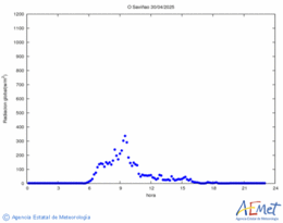 Radiacin solar