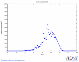 Radiacin solar