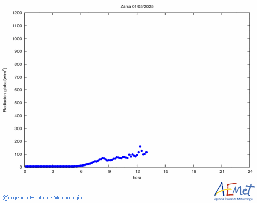 Radiacin solar