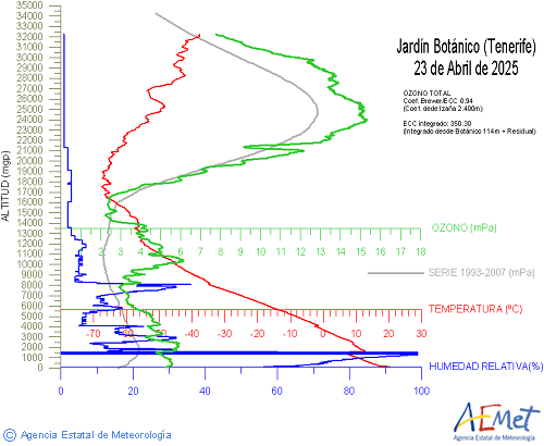 Puerto de la Cruz - Paz Botnica. Ozonosondeo