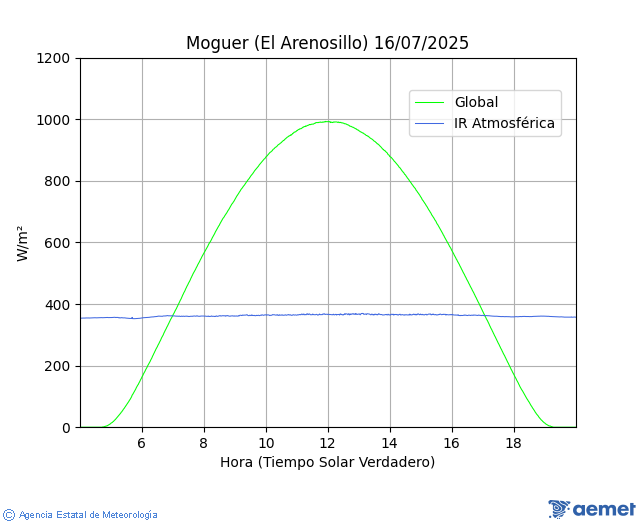 Moguer (El Arenosillo). Infrarroja