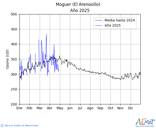 Moguer (El Arenosillo). Ozonoa