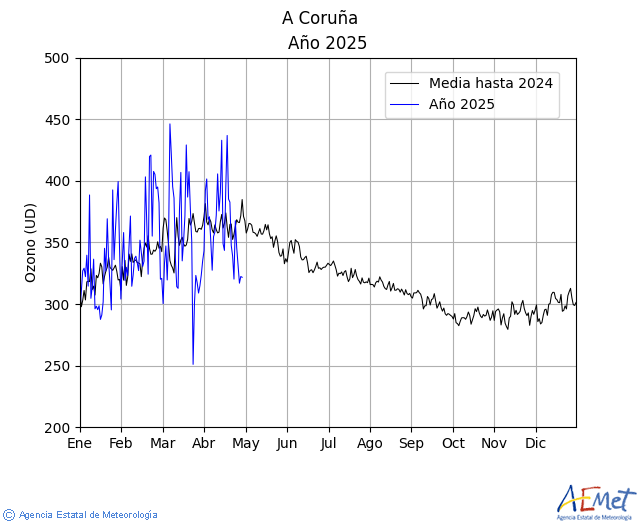 A Corua. Ozone