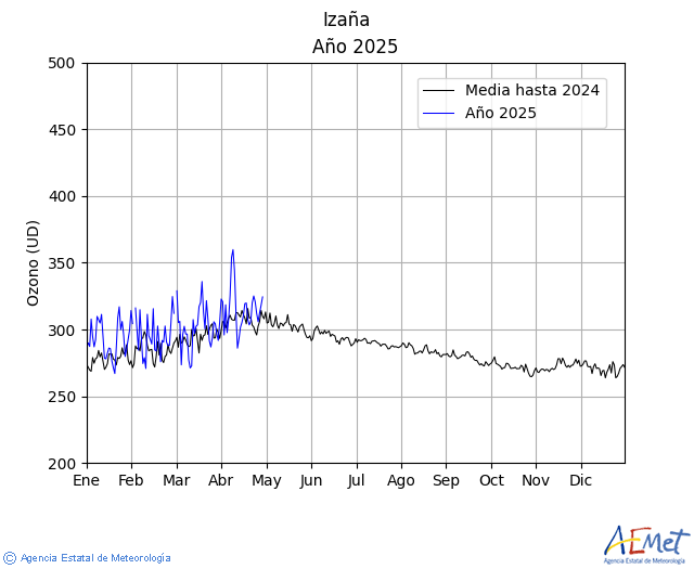 Izaa. Ozone