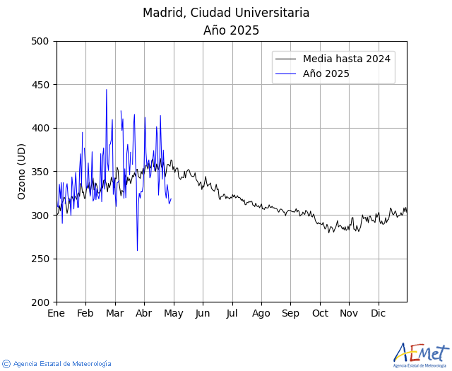 Madrid, Ciudad Universitaria. Oz