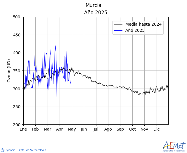 Murcia. Ozonoa