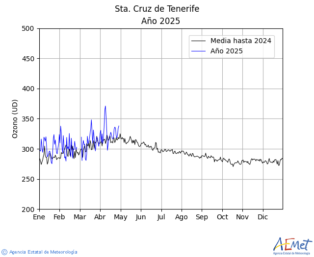 Sta. Cruz de Tenerife. Ozono