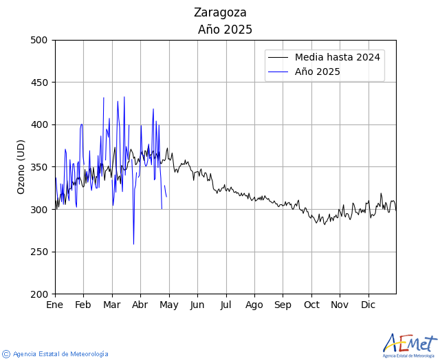 Zaragoza. Ozone