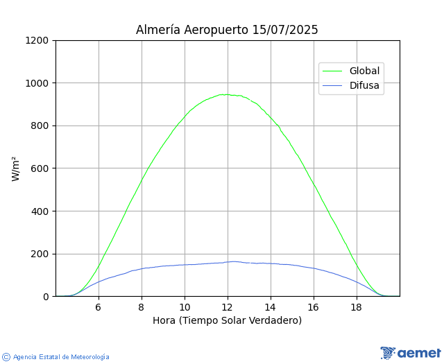 Almera Aeropuerto. global, direct and diffusing