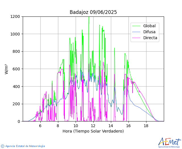 Badajoz. Globale , directe, diffuse