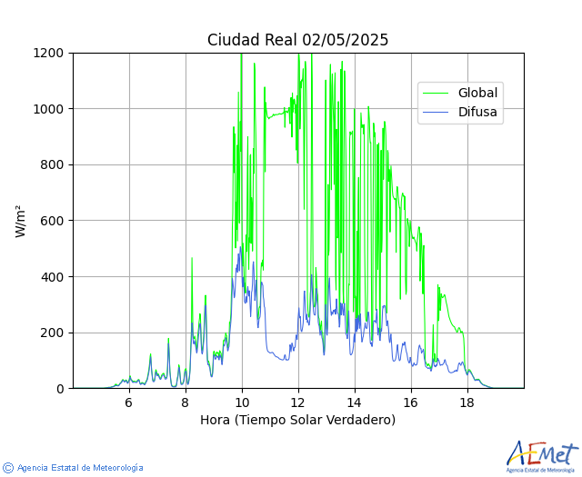 Ciudad Real. global, direct and diffusing