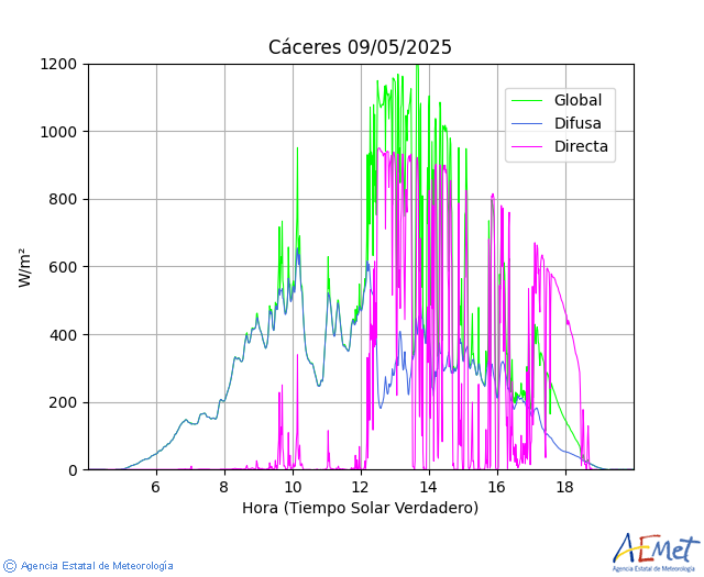 Cceres. global, direct and diffusing