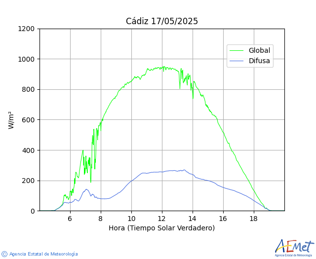 Cdiz. Globale , directe, diffuse