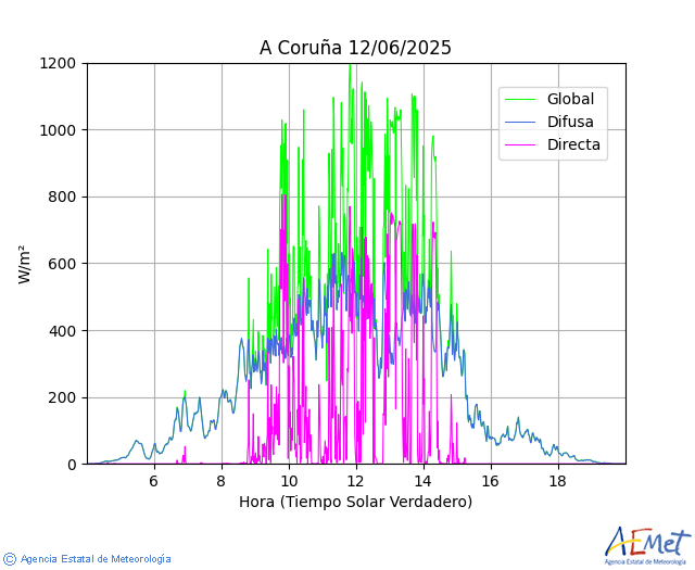 A Corua. global, direct and diffusing