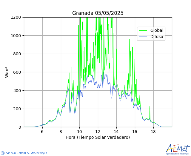 Granada. Globale , directe, diffuse