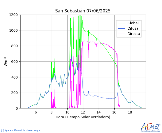 San Sebastin. global, direct and diffusing